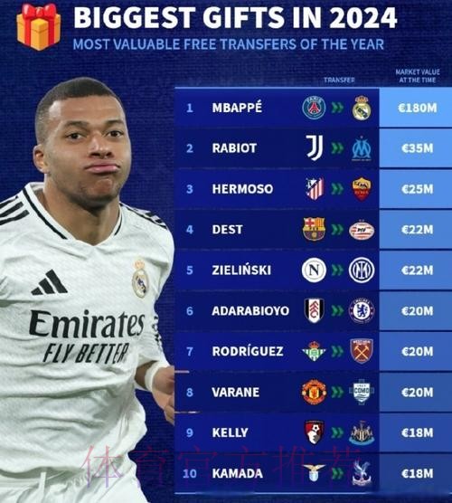 皇马将领跑姆巴佩争夺战　曼联等队也能提高报价